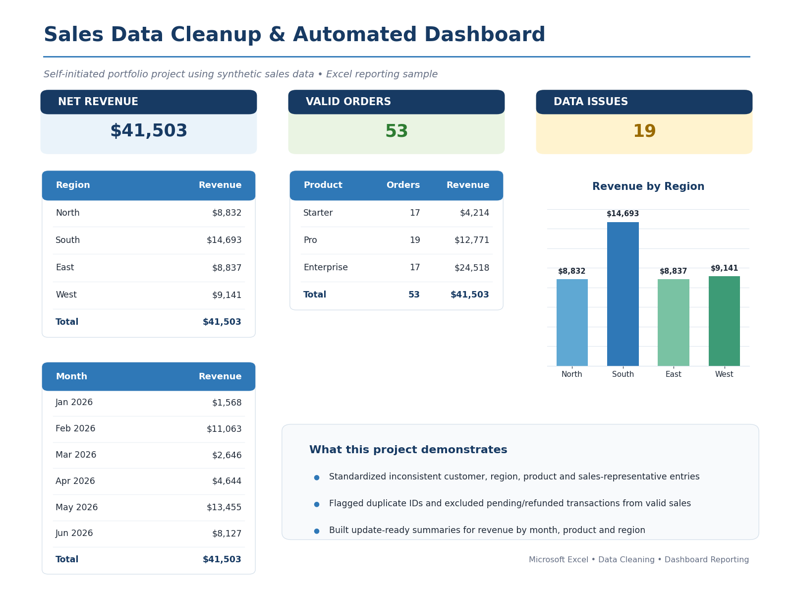 Excel sales data cleanup and dashboard overview