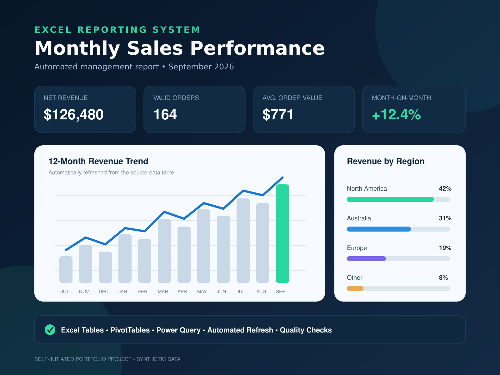 Automated monthly sales performance report