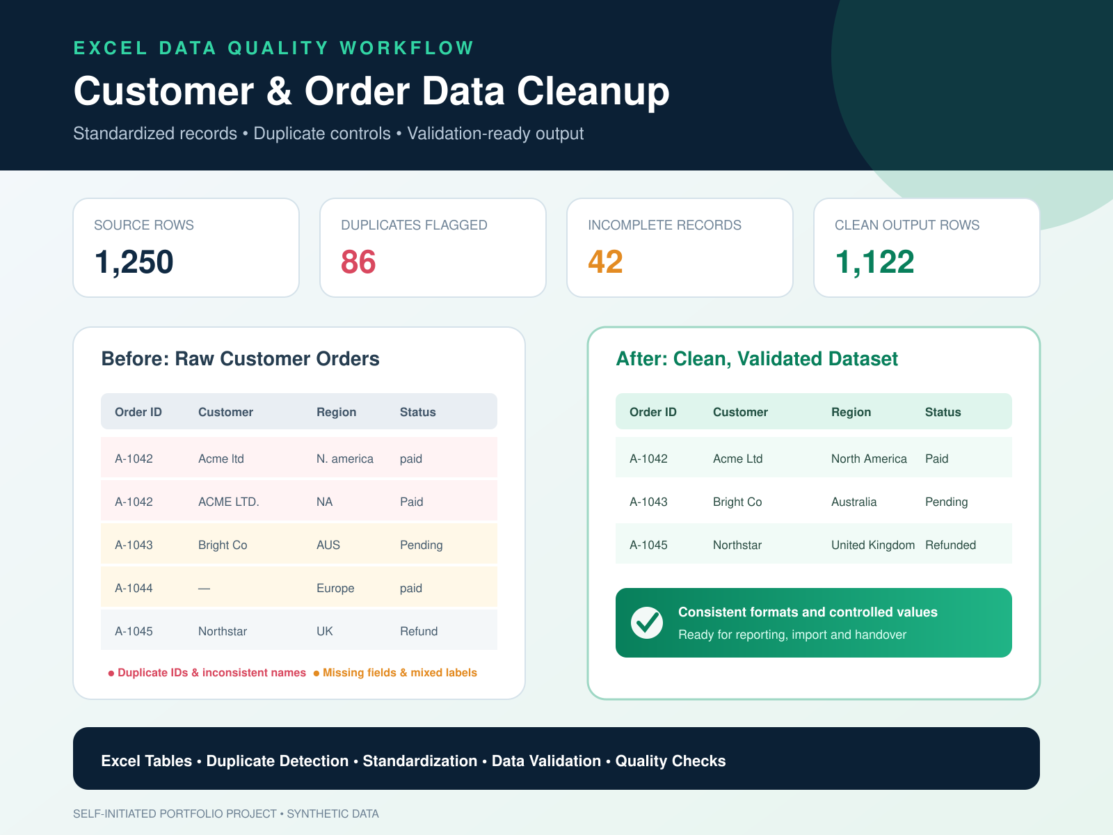 Customer and order data cleanup system